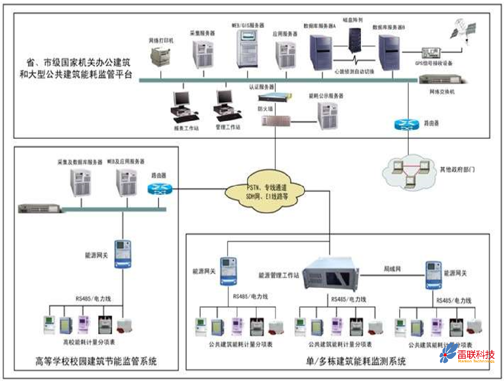 统一能耗监测综合平台
